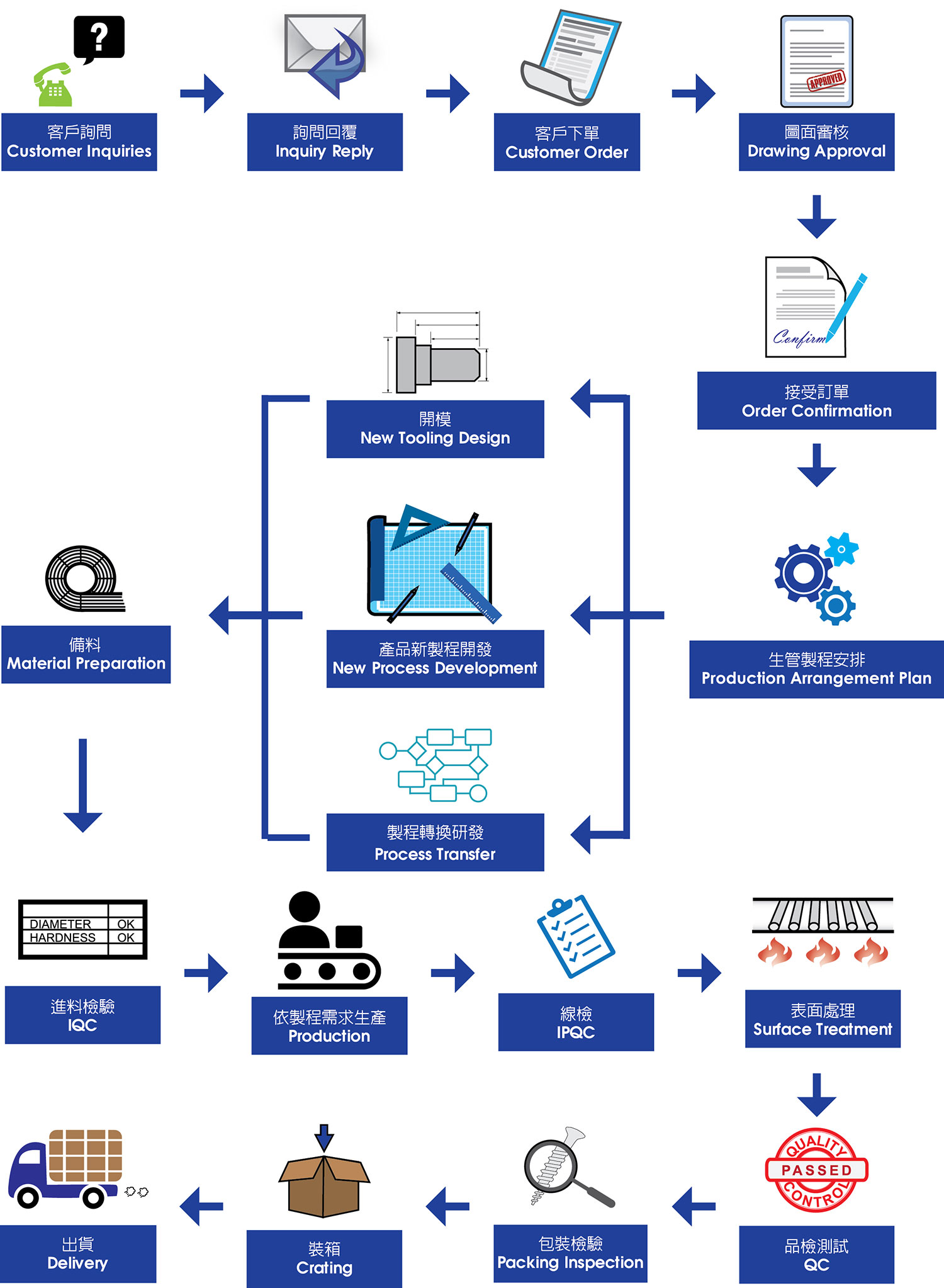 Il nostro processo di produzione